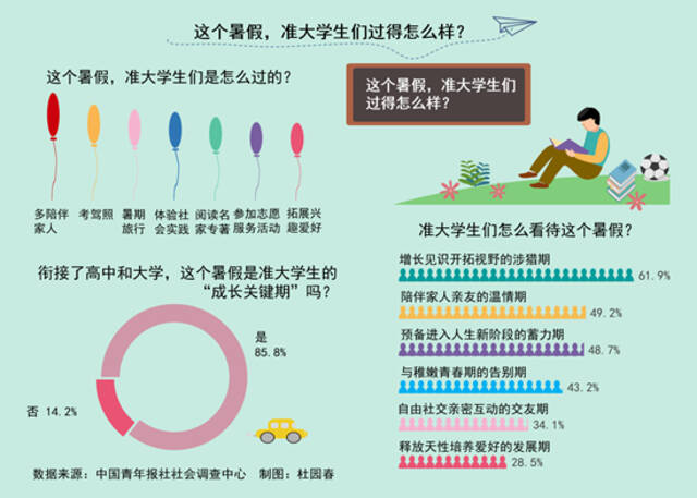 准大学生暑假怎么过？陪伴家人、考驾照、暑期旅行是主要安排