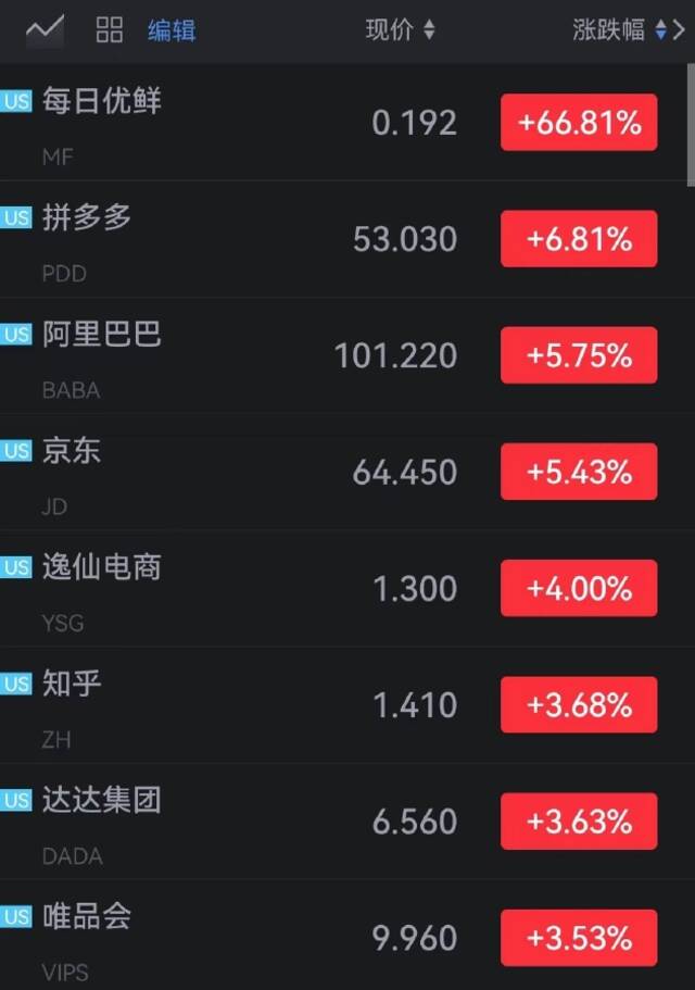 每日优鲜开涨近67%，拼多多涨6.8%，阿里巴巴、京东涨超5%，逸仙电商涨4%，唯品会涨超3%