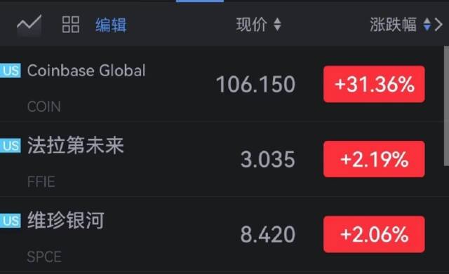 每日优鲜开涨近67%，拼多多涨6.8%，阿里巴巴、京东涨超5%，逸仙电商涨4%，唯品会涨超3%