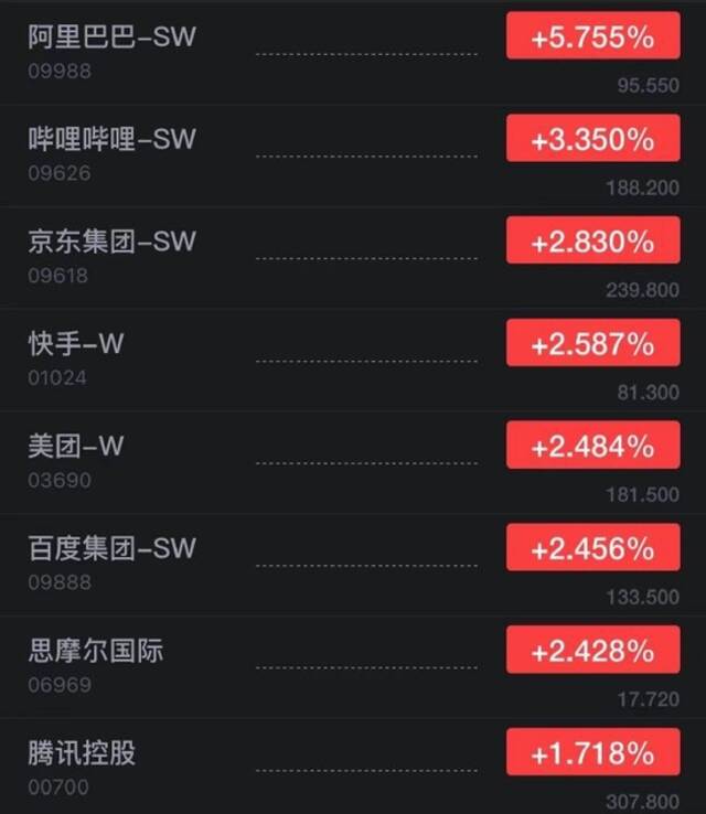 恒生指数开盘涨1.24% 阿里巴巴开涨超5%