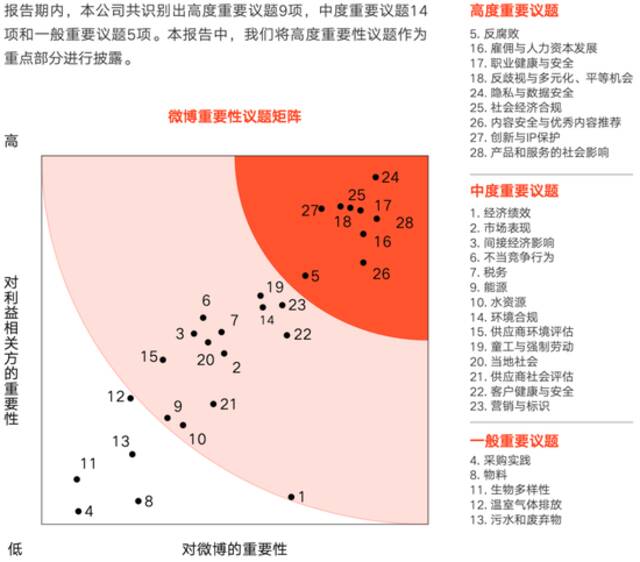 微博发了首份ESG报告，微信呢？