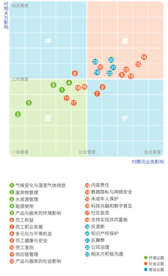 微博发了首份ESG报告，微信呢？