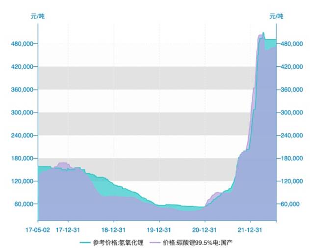 锂盐价格变化趋势图图片来源：Wind