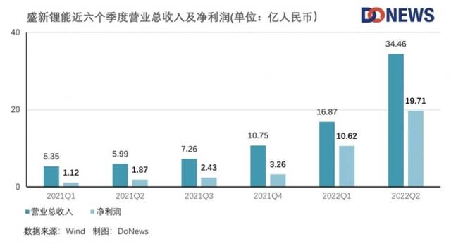 “疯狂”的锂矿，暴利的盛新