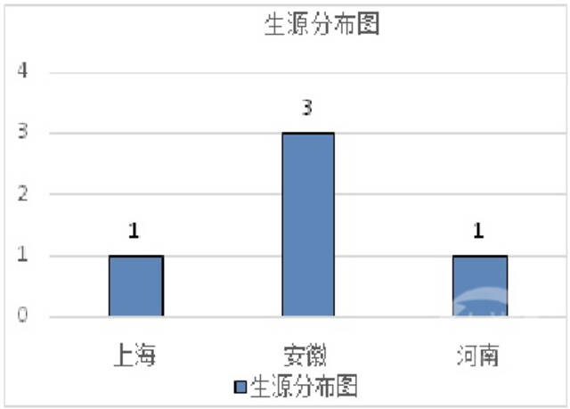 2021届毕业生5人的生源分布（网站截屏图）