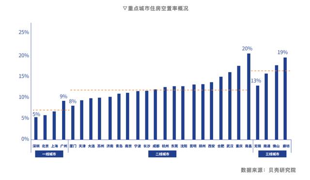 报告：28个大中城市平均住房空置率12%，深圳、北京、上海最低