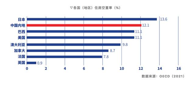 报告：28个大中城市平均住房空置率12%，深圳、北京、上海最低