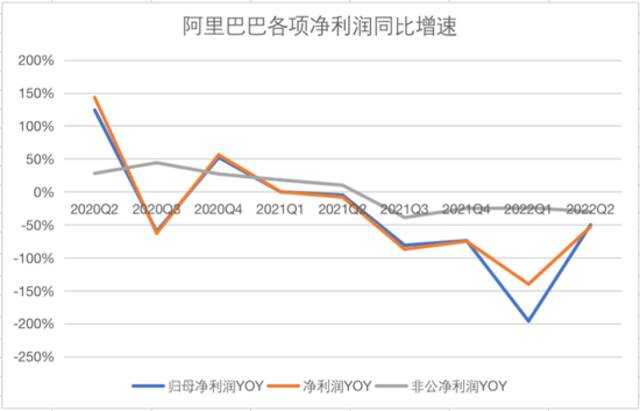 制图：36氪，数据来源：阿里巴巴财报