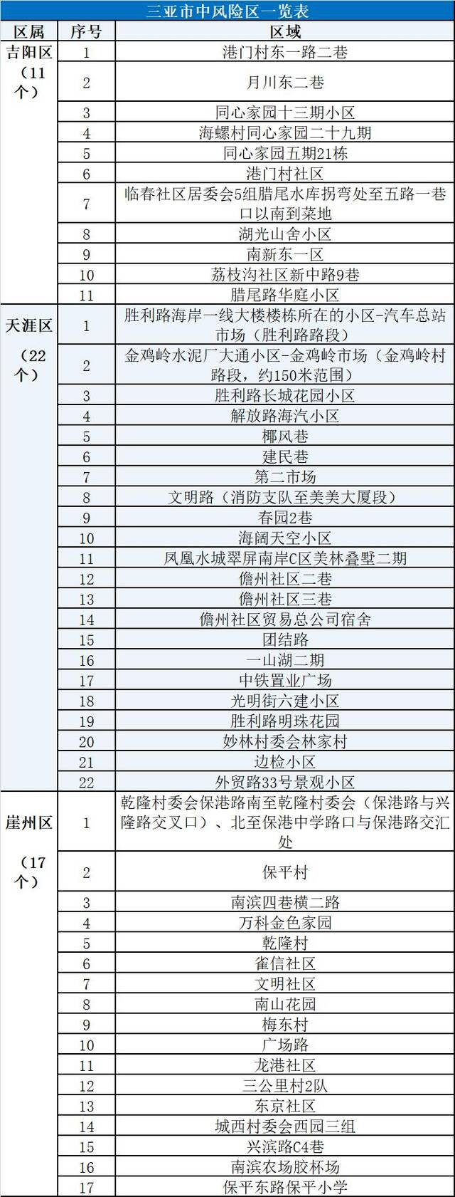 三亚：8月5日起，高风险区调整为95个、中风险区调整为50个