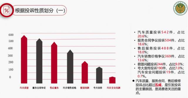 ▐从投诉性质来看，汽车质量、服务合同、售后服务投诉占比超过五成