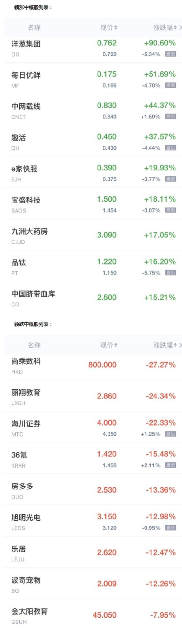 中概股周四收盘多数上涨 每日优鲜涨超51% 尚乘数科大跌27%