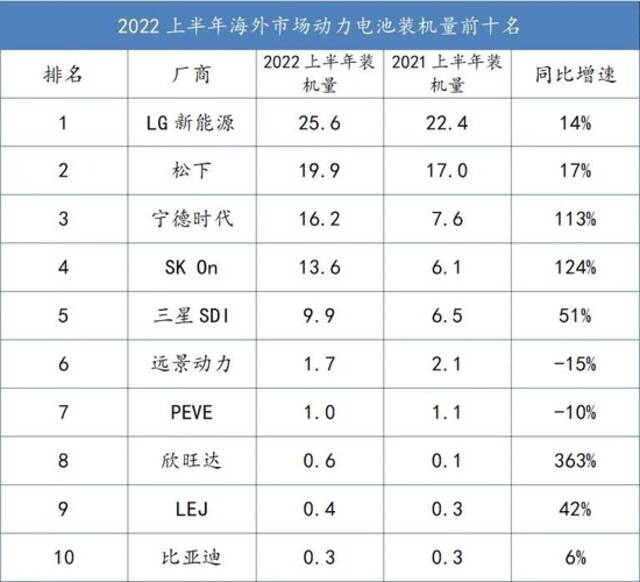 制表：每经记者李硕（数据来源：SNE Research）