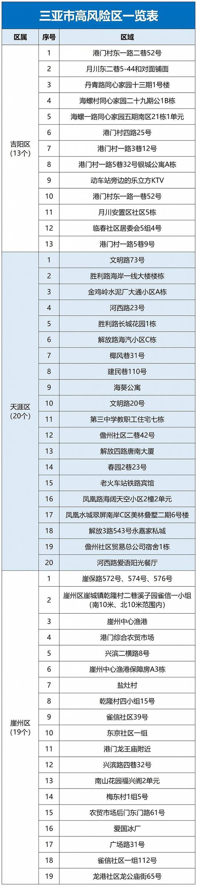 三亚高风险区域调整为52个、中风险区域调整为33个