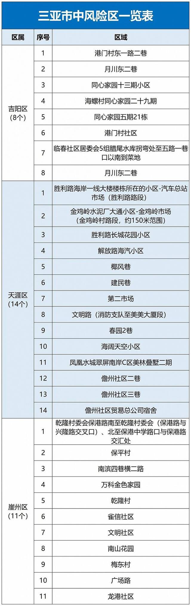 三亚高风险区域调整为52个、中风险区域调整为33个