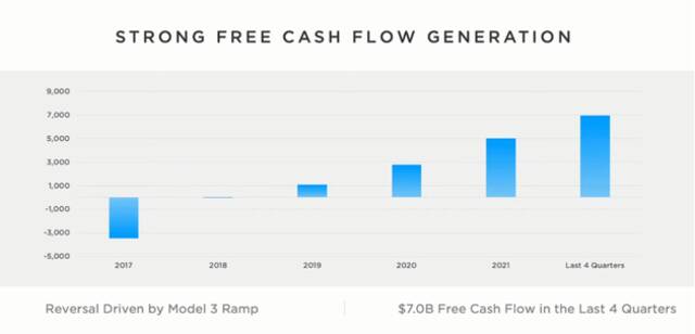 特斯拉自由现金流。