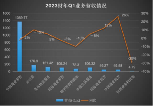 透视阿里Q1财报：半年“砍掉”万余名员工，关键战略业务亏损收窄｜财星球