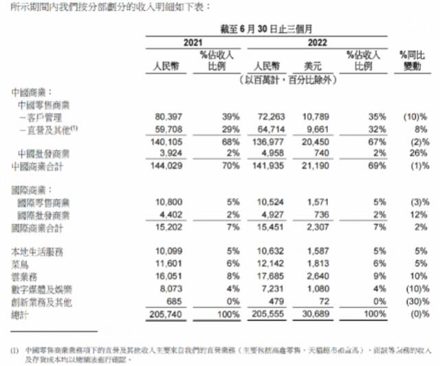 透视阿里Q1财报：半年“砍掉”万余名员工，关键战略业务亏损收窄｜财星球