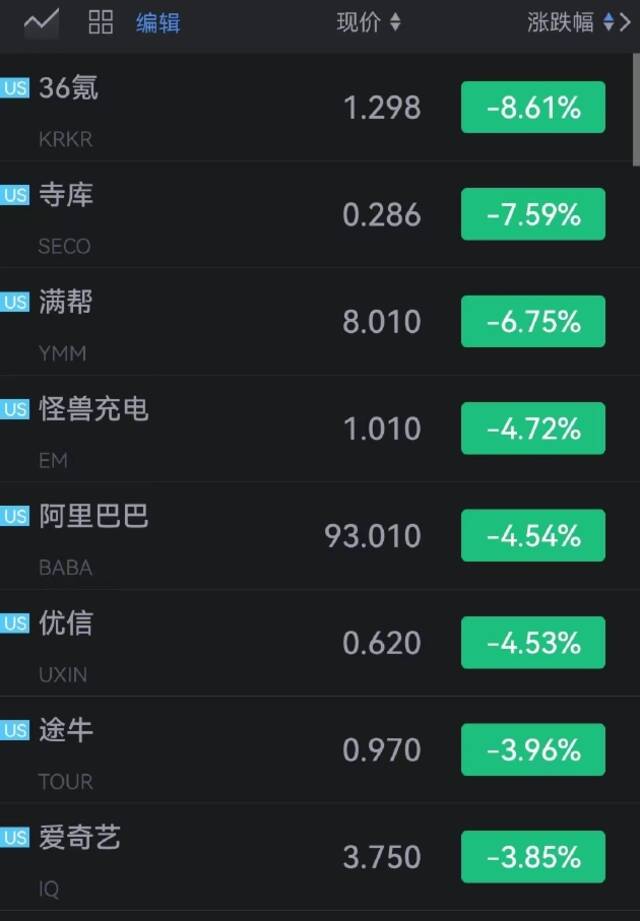 维珍银河开跌近19%，Lyft涨超6%