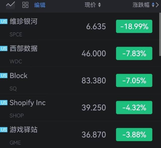 维珍银河开跌近19%，Lyft涨超6%