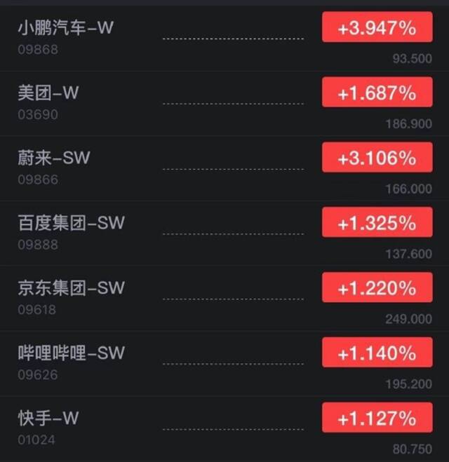 小鹏汽车港股开涨近4% 阿里巴巴开涨0.42%