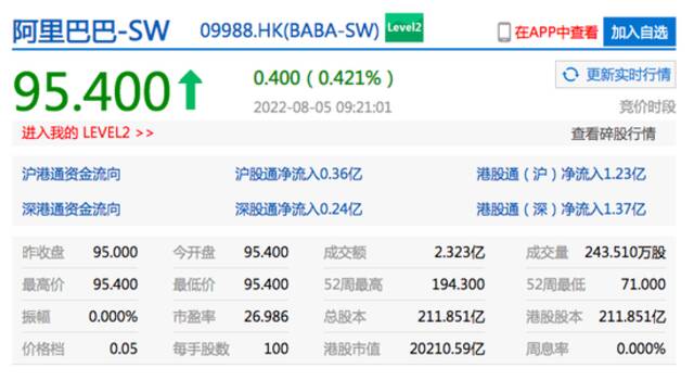 小鹏汽车港股开涨近4% 阿里巴巴开涨0.42%