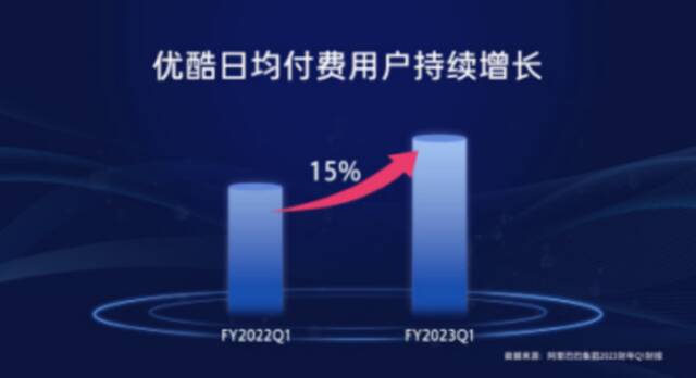 优酷：第一季度日均付费用户同比增长15%，连续五个季度亏损同比收窄