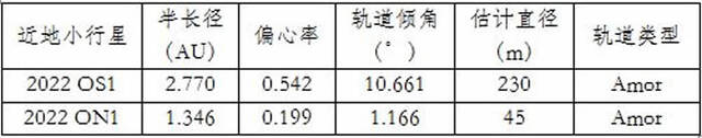 中国科学院紫金山天文台新发现两颗近地小行星：2022 OS1和2022 ON1