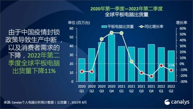 2022年第二季度，Chromebook电脑和平板电脑出货连续四个季度下降