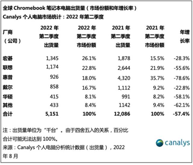 2022年第二季度，Chromebook电脑和平板电脑出货连续四个季度下降