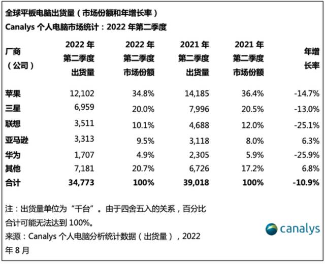 2022年第二季度，Chromebook电脑和平板电脑出货连续四个季度下降