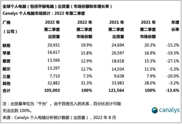 2022年第二季度，Chromebook电脑和平板电脑出货连续四个季度下降