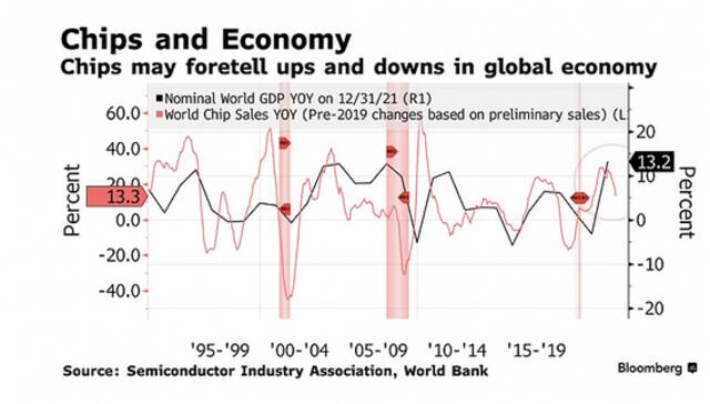 半导体销售连续6个月放缓，全球经济衰退担忧加剧