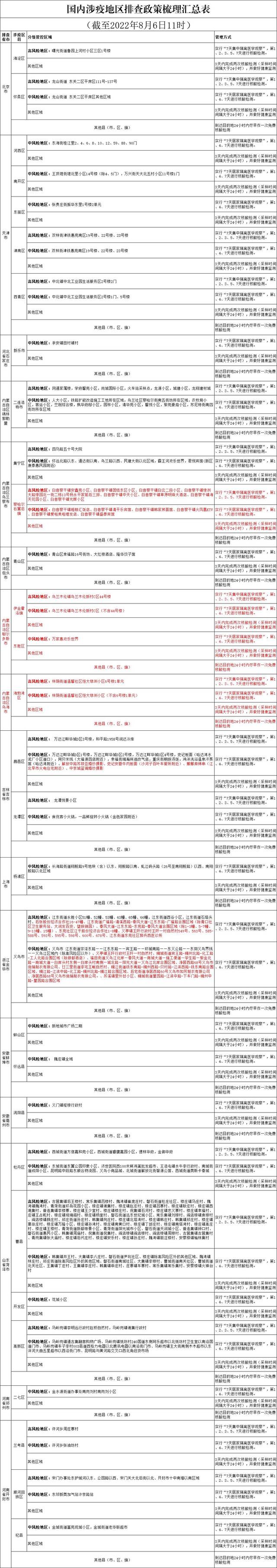 国内涉疫地区排查政策梳理汇总表（截至2022年8月6日11时）