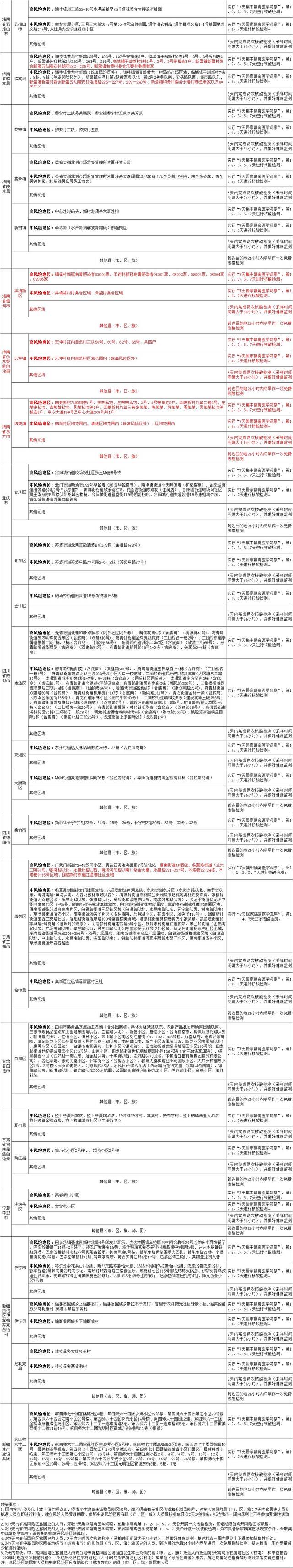 国内涉疫地区排查政策梳理汇总表（截至2022年8月6日11时）