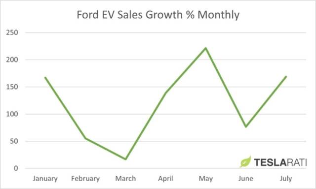 福特7月份电动车销量同比增长超168%，在美仅次于特斯拉