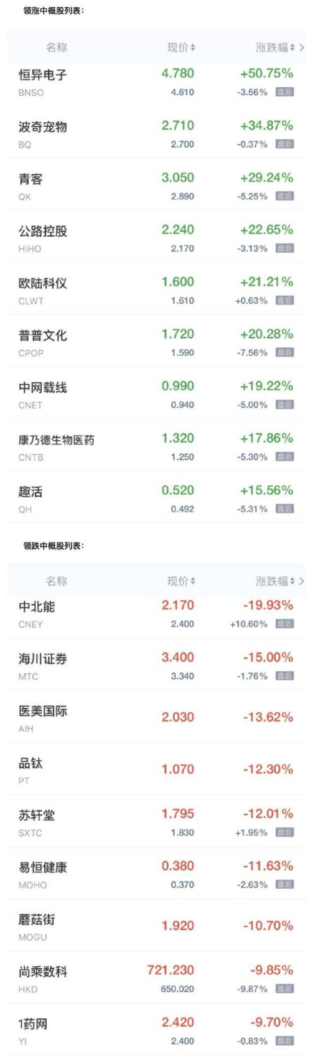 中概股周五收盘涨跌互现 青客涨超29% 尚乘数科跌近10%