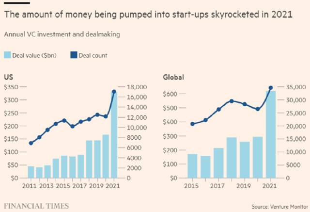 2021年涌入初创公司的风险投资大幅飙升