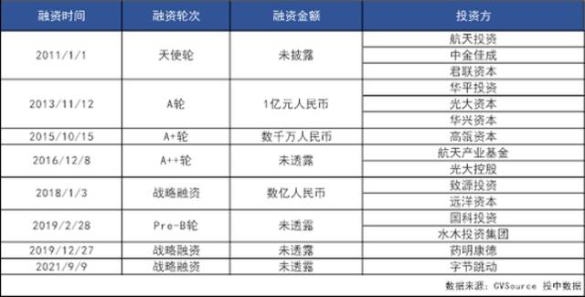 美中宜和融资情况