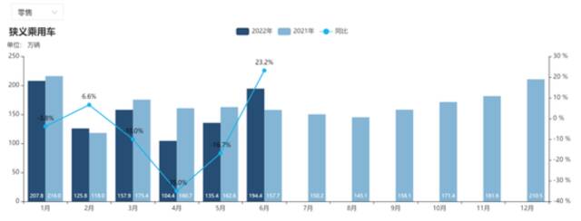 2021-2022上半年乘用车零售销量对比图片来源：乘联会官网