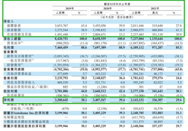 图片来源：汽车之家2021财年年报