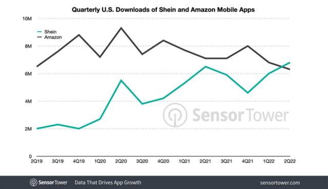 超越亚马逊，中国跨境电商巨头SHEIN二季度美国下载量创新高