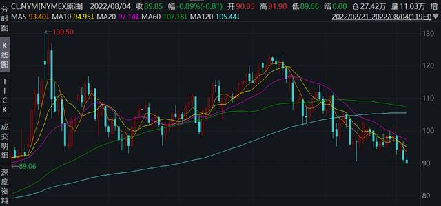 国际油价持续回落，已跌破俄乌冲突前水平