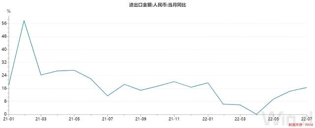 7月份我国进出口总值3.81万亿元，增长16.6%