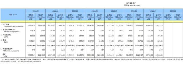 2022年7月末我国外汇储备31041亿美元 升幅为1.07%