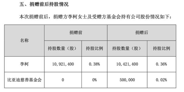 比亚迪高管李珂捐1.6亿引热议，去年薪酬比王传福高216万