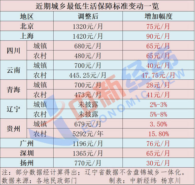 钱来了！多地提高低保标准，还发生活补贴