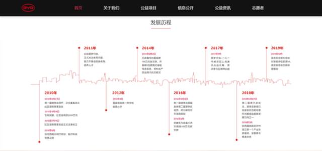 图片来源：比亚迪慈善基金会官网