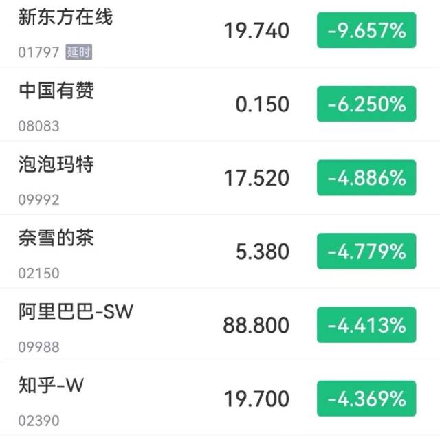 新东方在线跌超9%，泡泡玛特、奈雪、阿里巴巴、知乎、蔚来跌超4%