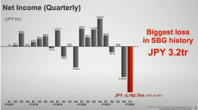 一个季度，巨亏2.3万亿！