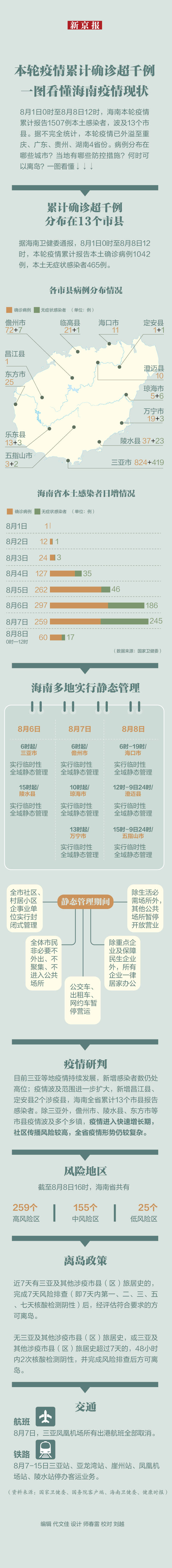 本轮疫情累计确诊超千例，一图看懂海南疫情现状